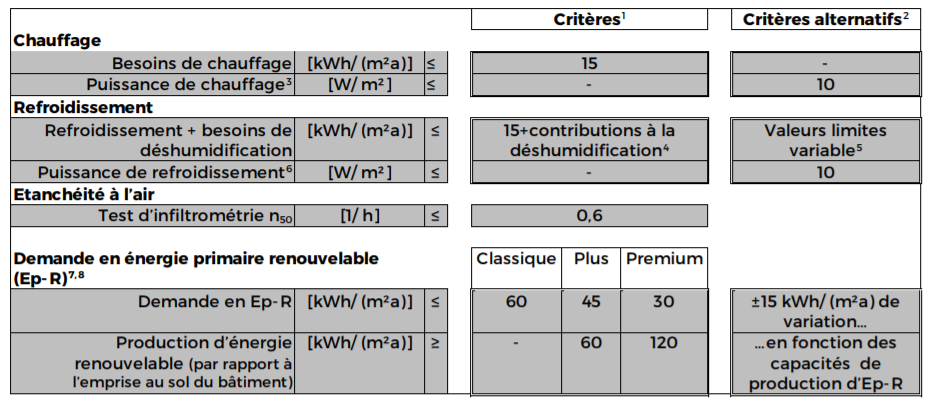 Energie Maison Passive