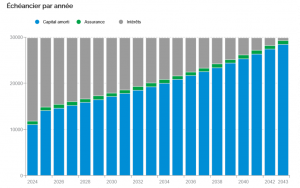 Crédit immobilier bonnes raisons d’acheter même avec des taux crédit