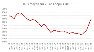 Crédit immobilier bonnes raisons d’acheter même avec des taux crédit